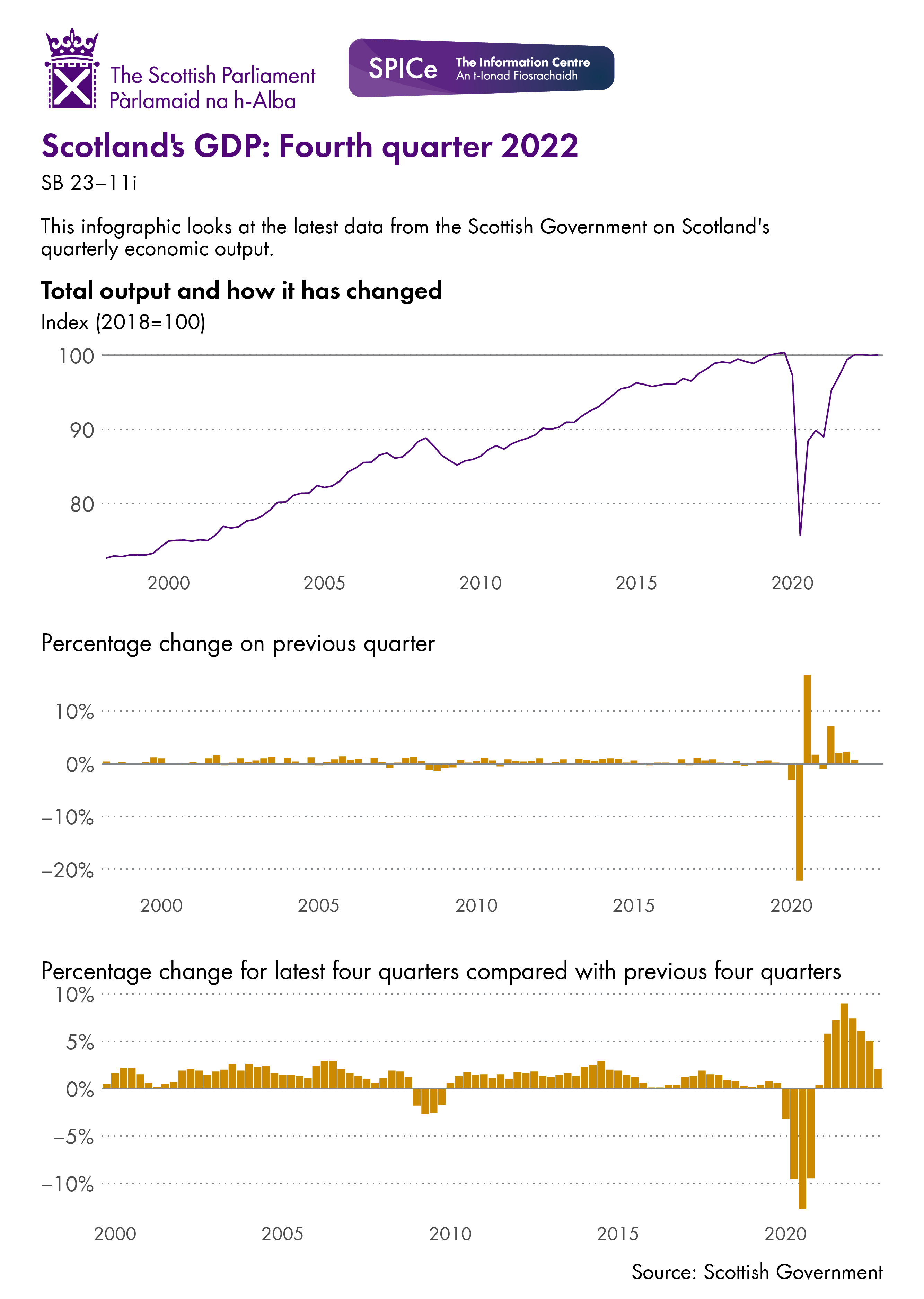 A line chart showing total output from 1999 to the latest available data and two bar charts showing growth by quarter and comparing the latest 4 quarters with the previous four quarters. The data for this image can be downloaded from the link below.
